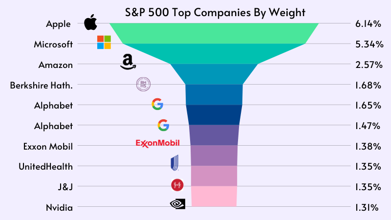 S&P 500 Top Companies