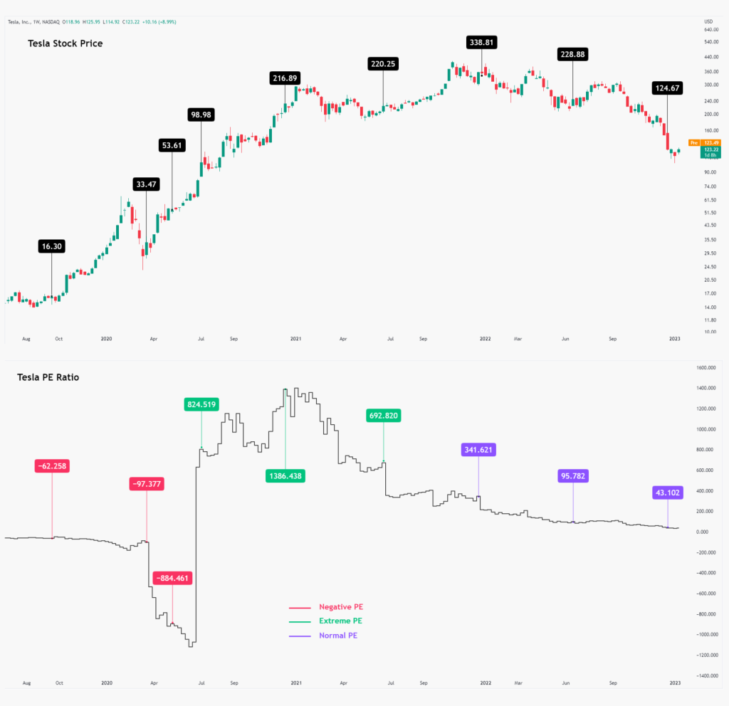 Tesla Stock Price vs Tesla PE Ratio