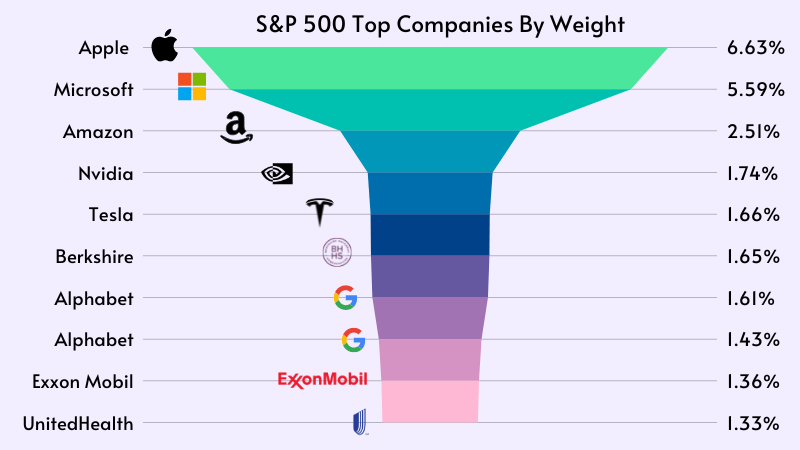 Top S&P 500 Companies By Weight