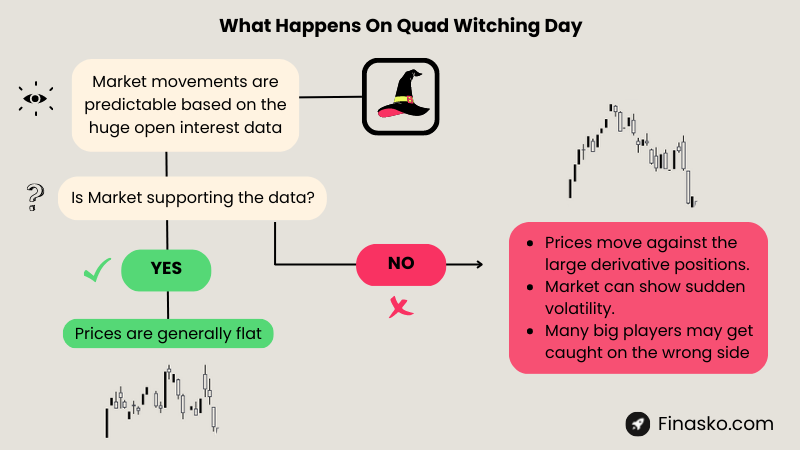 What Happens On Quad Witching Day