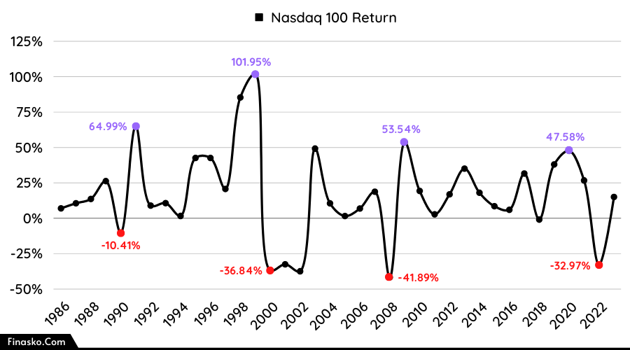 Nasdaq 100 Return Chart