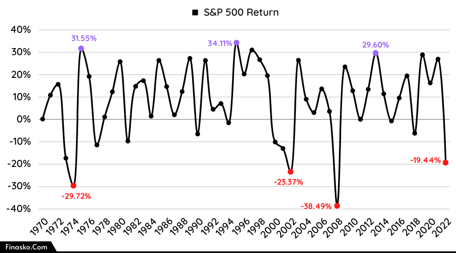 S&P 500 Return (1970-2022)