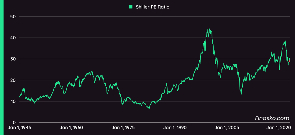 Shiller PE Ratio Chart (1900 - 2023)