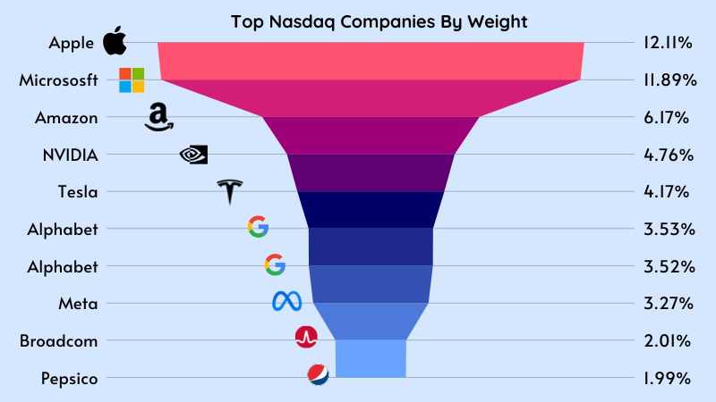 Nasdaq 100 Companies (Updated List 2023)