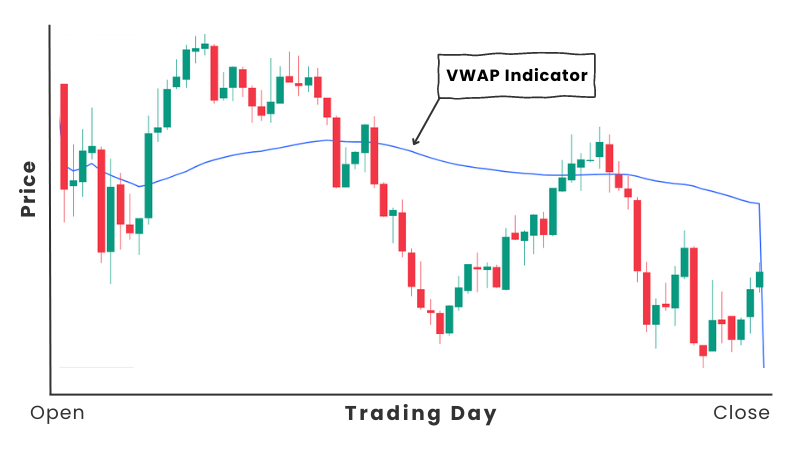 VWAP Indicator On Chart