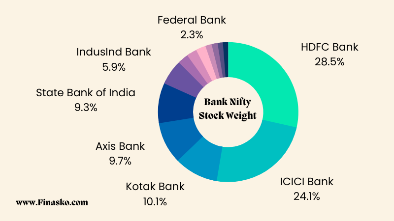 Bank Nifty Stocks Weight