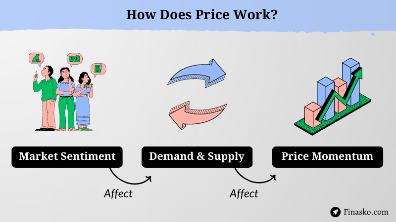 How does Price Chart Work