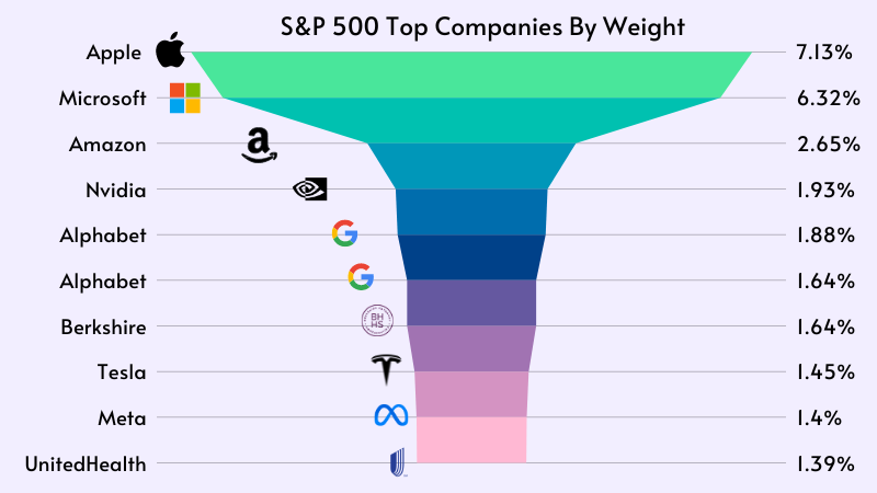 Visual of S&P 500 Index Weight By Sector