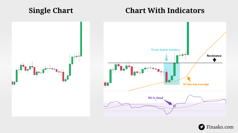 Use Indicators with Candlestick Chart