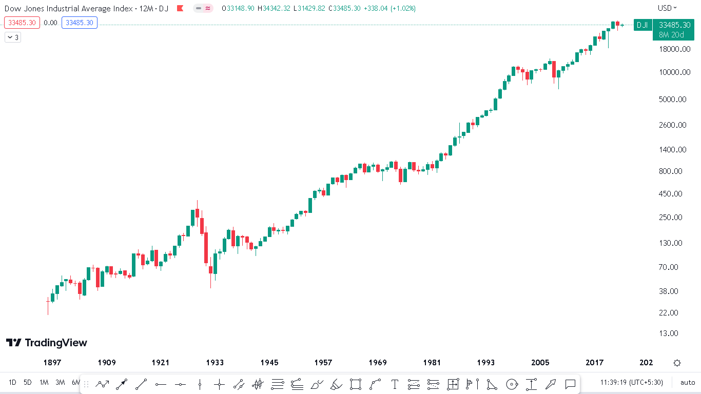 Dow Jones Index Historical Price Chart
