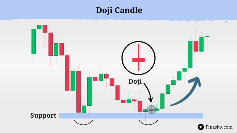 What is Doji Candlestick