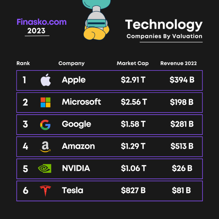 100 Biggest Tech Companies By Market Cap (2023)