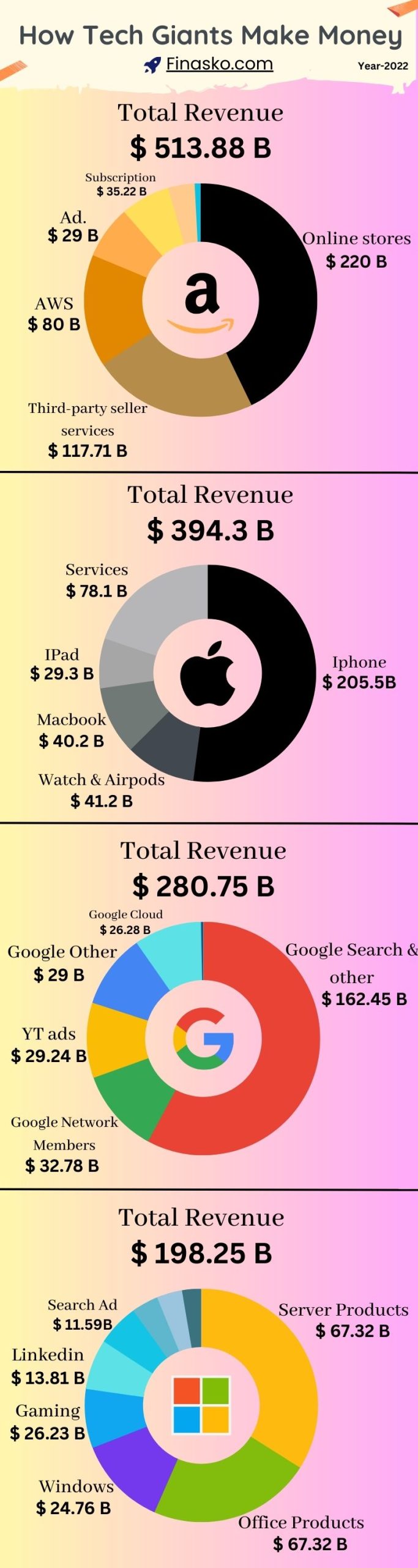 Infographics:Tech Companies Revenue Breakdown:  Apple, Google, Amazon, Microsoft
