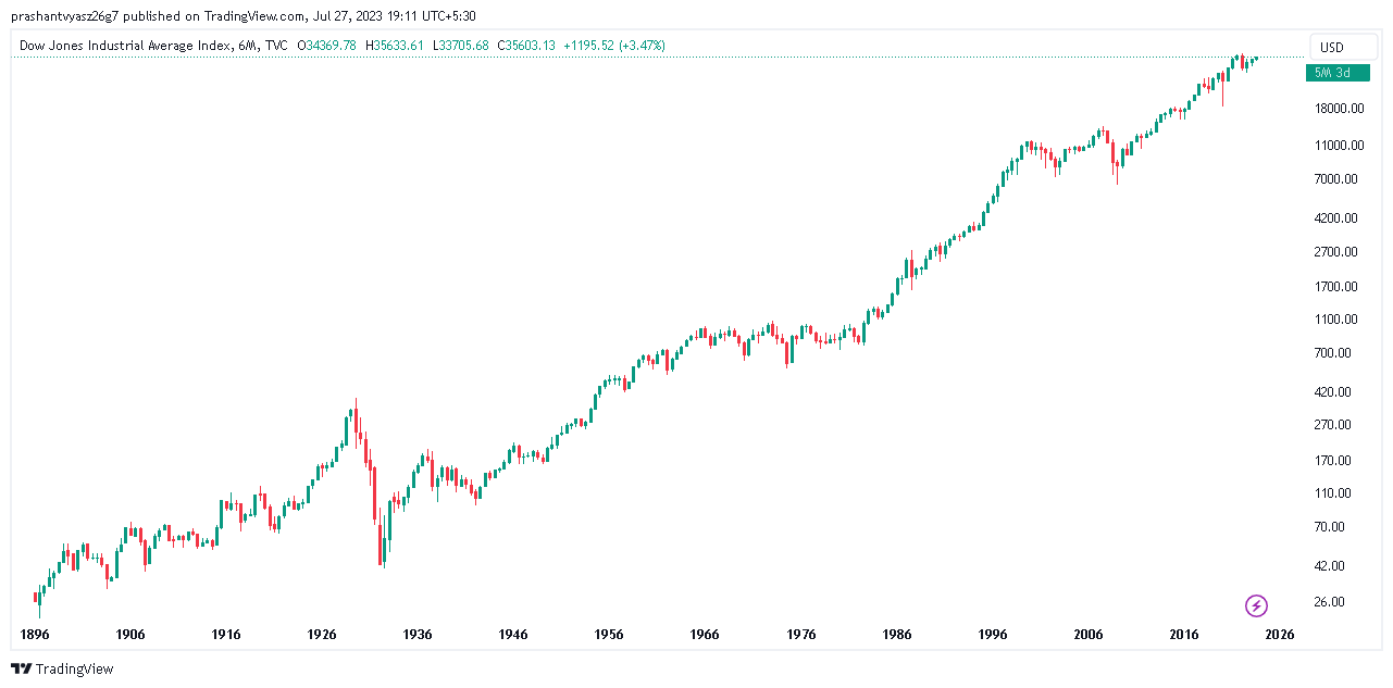 Dow Jones Historical Returns (1896-2023) Stock Market Chart